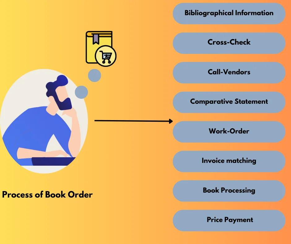 General Process of Book Order in Different Libraries