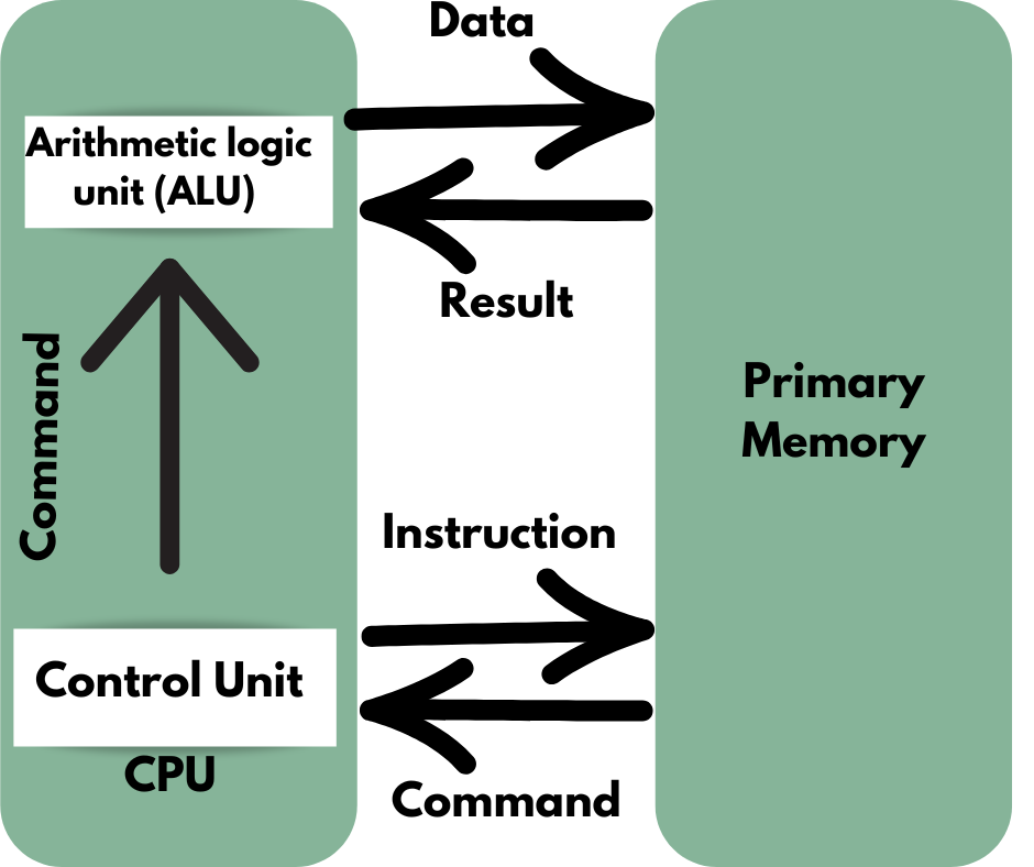 CPU’s Control Unit: Activities and Structure