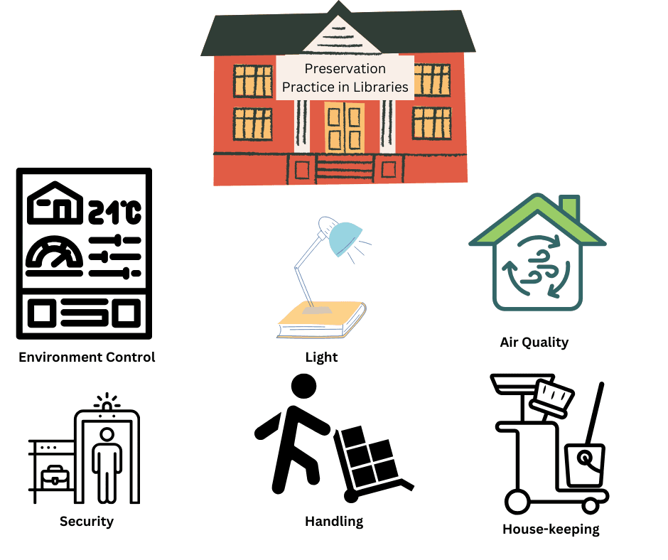 Preservation practices in libraries