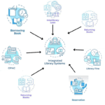 Integrated Library Systems and its module