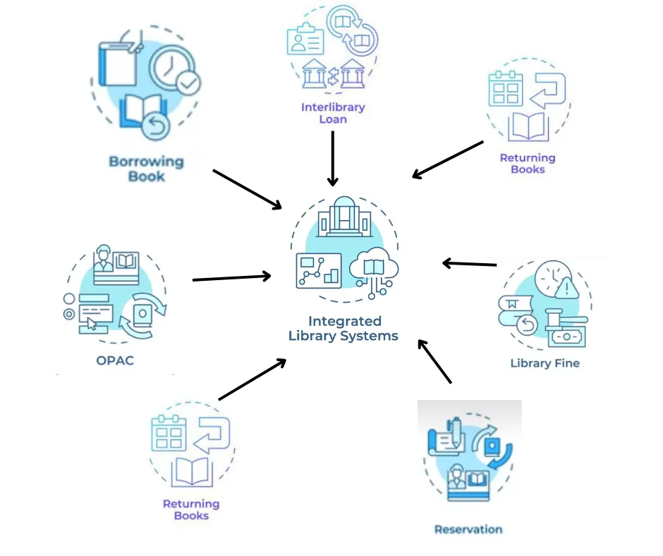 Integrated Library Systems and its module
