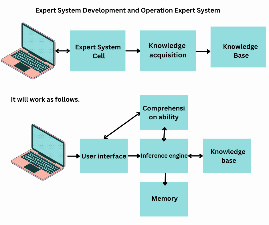 How to Implement Artificial Intelligence in a Library Expert System.