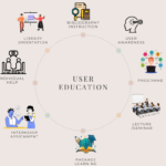 Methods and Importance of User Education in library