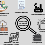 The process of Searching for library information