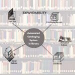 Automated Cataloging System in library