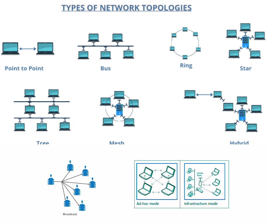 Types of Network Topologies
