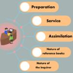 Ready Reference Service in Libraries: Concept, Need, and Methods