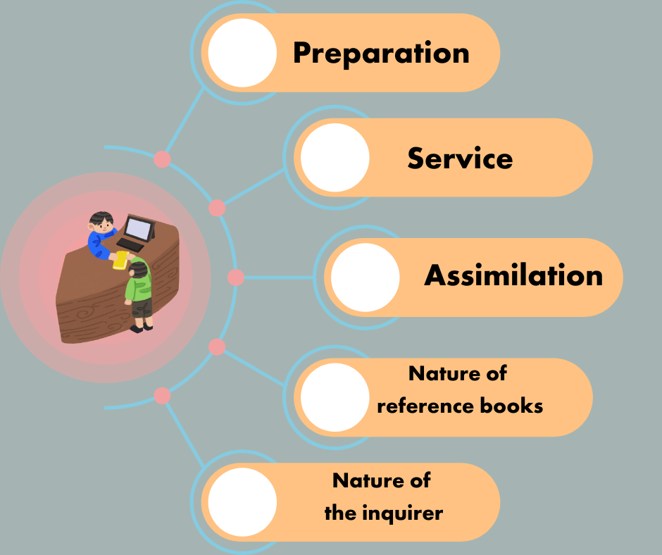 Ready Reference Service in Libraries: Concept, Need, and Methods
