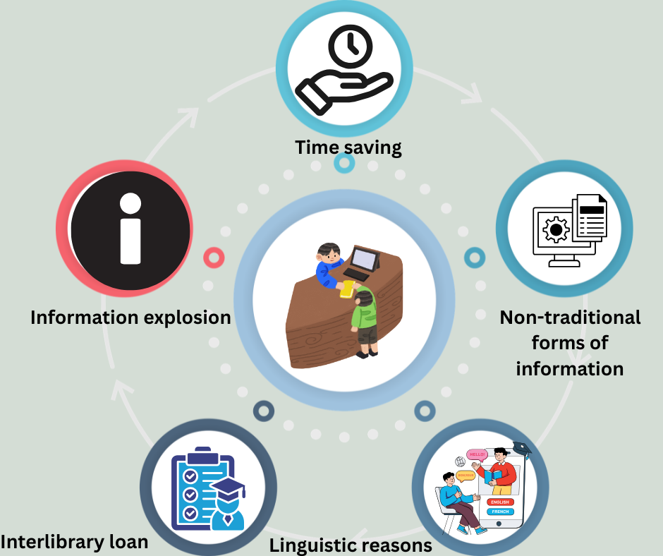 Long-Range Reference Service in Libraries: Nature, Need, and Methodology