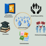 Communication and Mass Communication: Concepts, Functions, Characteristics, and Social Impact